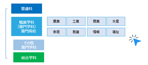 高校の学科区分